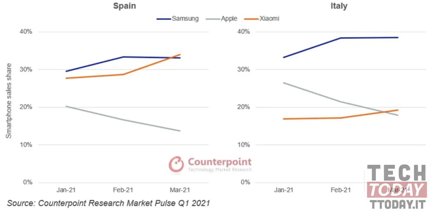 mercato smartphone in europa