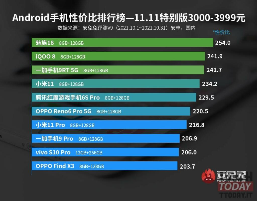 meizu a les meilleurs smartphones en rapport qualité/prix