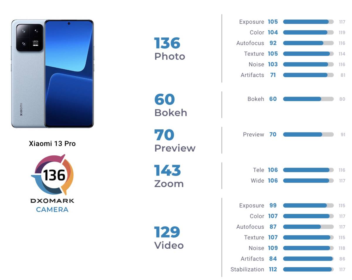Xiaomi 13 Pro DXOMARK
