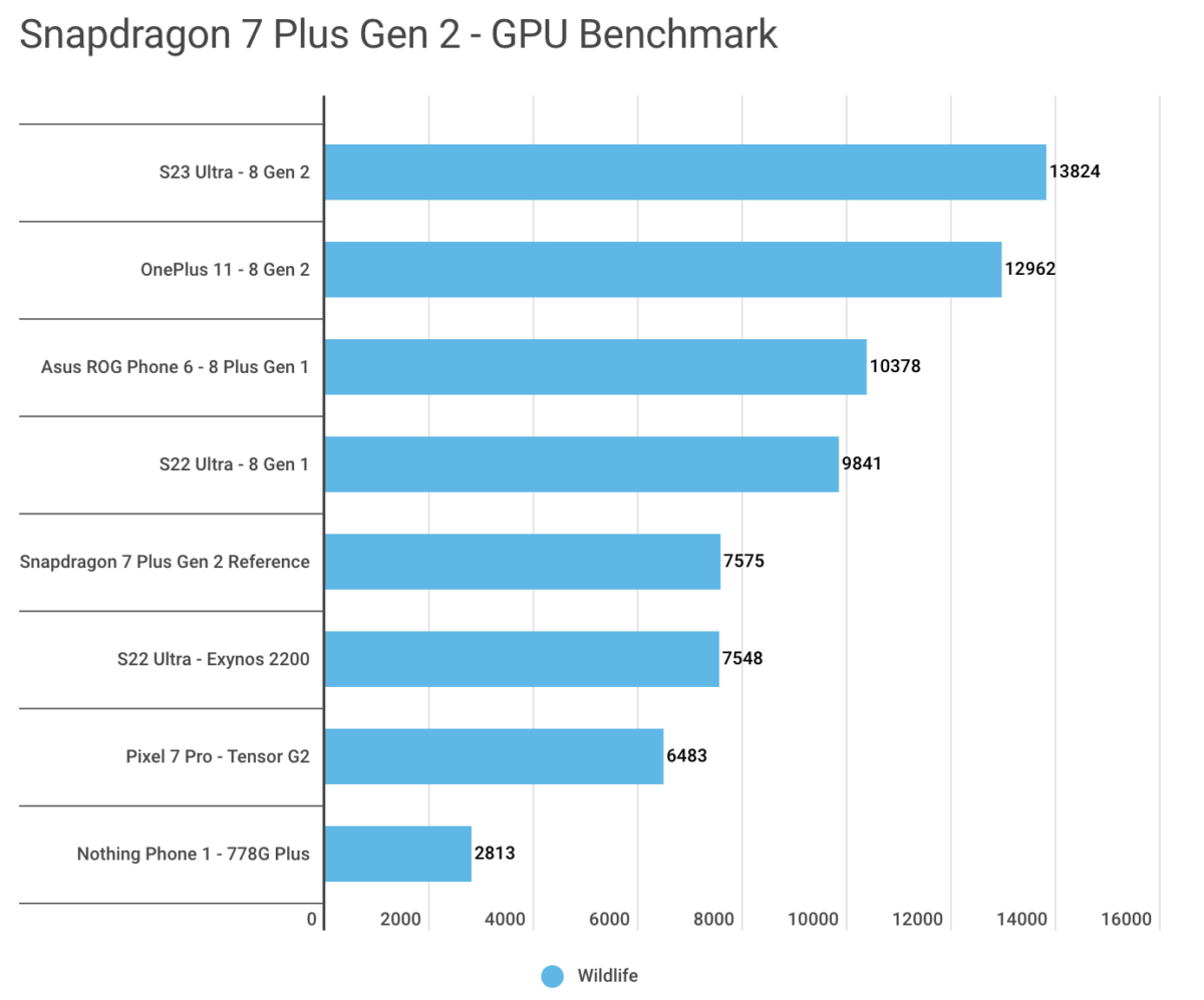 Snapdragon 7+ Gen 2 Stresstest-Benchmarks