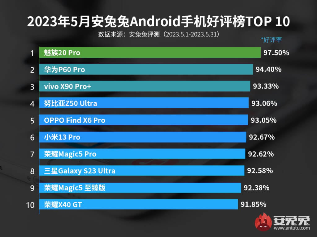 beliebtesten Smartphones