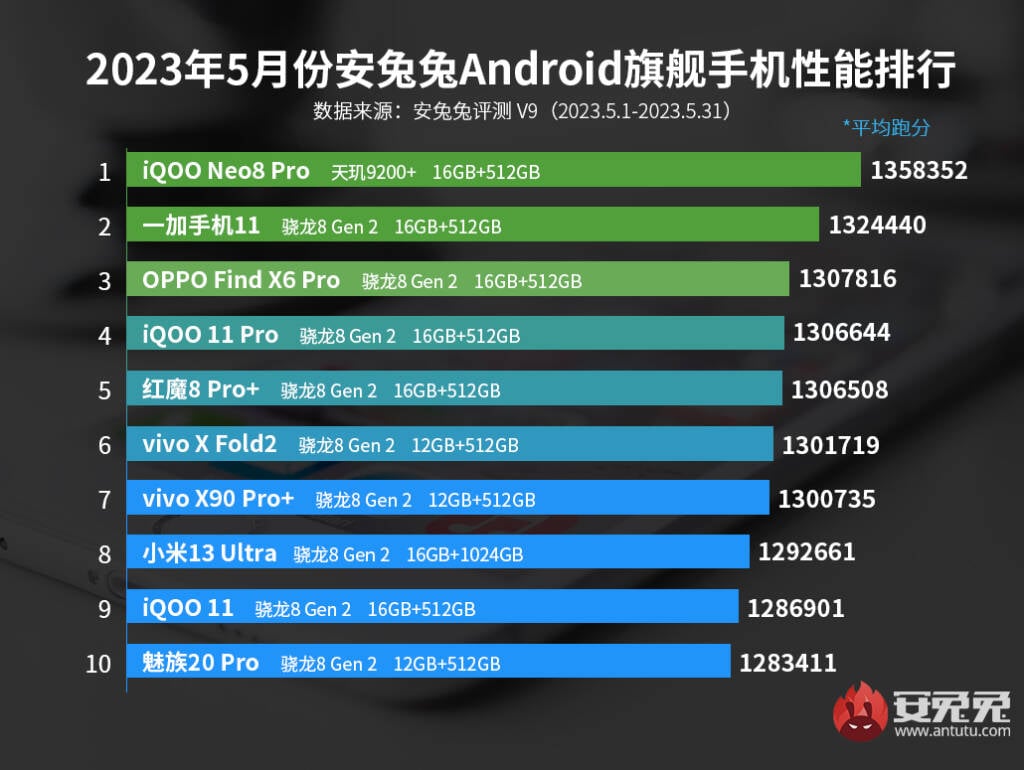 smartphone più potenti antutu maggio 2023