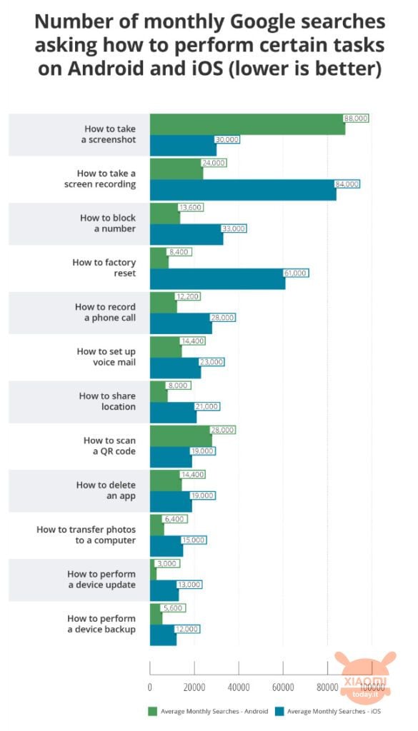 usabilità android vs ios