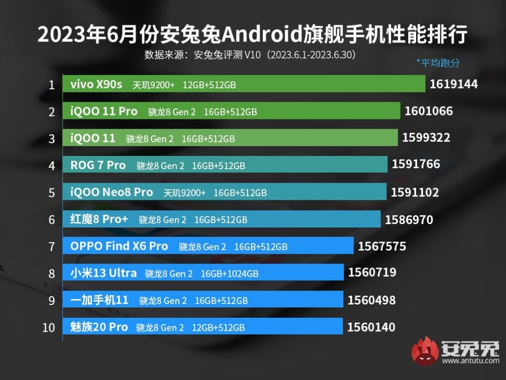 smartphone più potenti