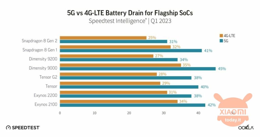 snapdragon 8 gen 2 efficienza energetica