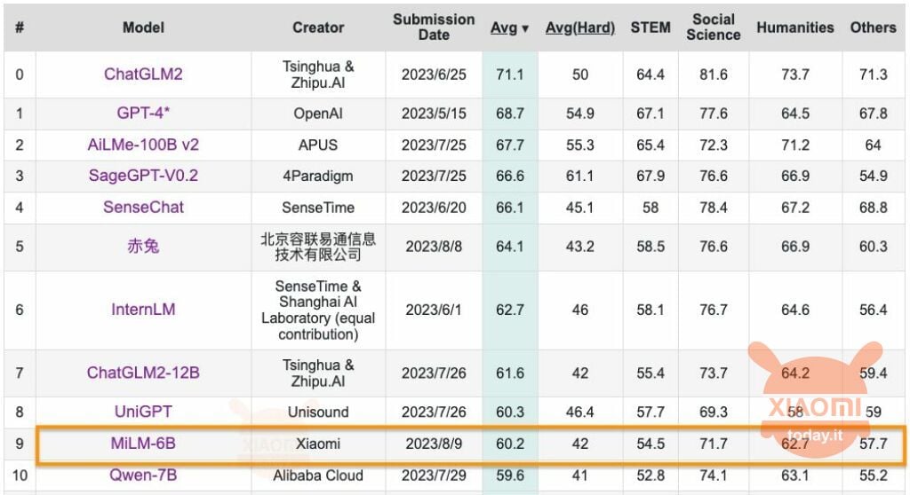 xiaomi modello linguistico