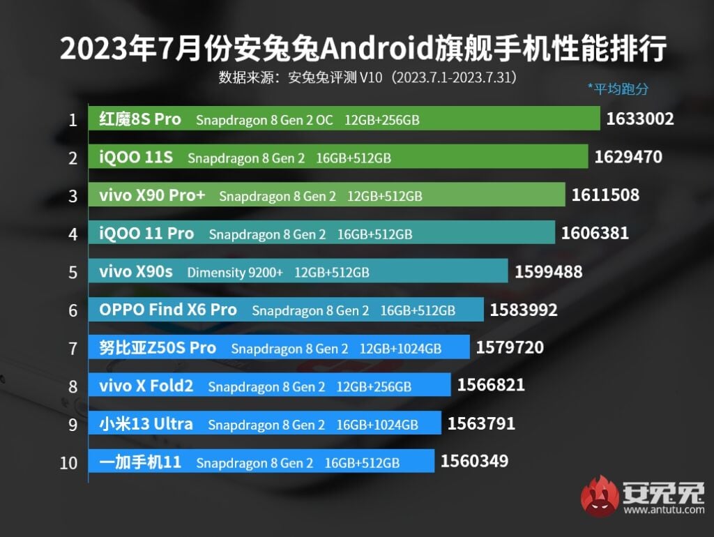 smartphone più potenti