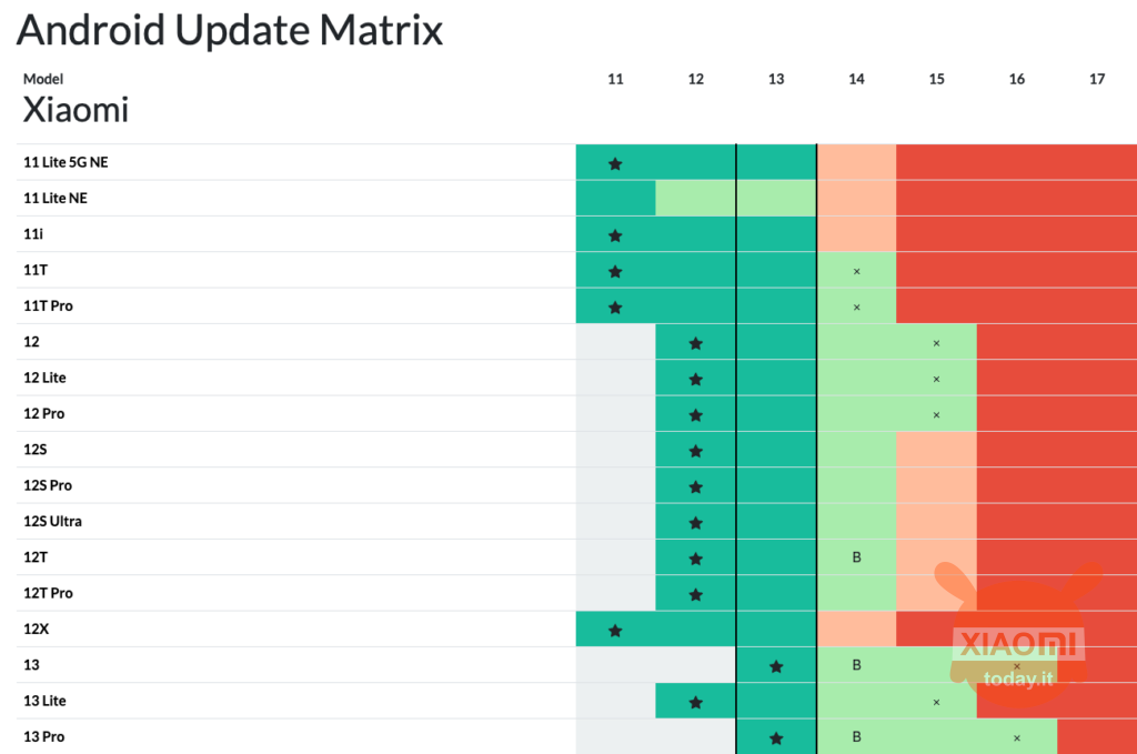 aggiornamenti android update tracker