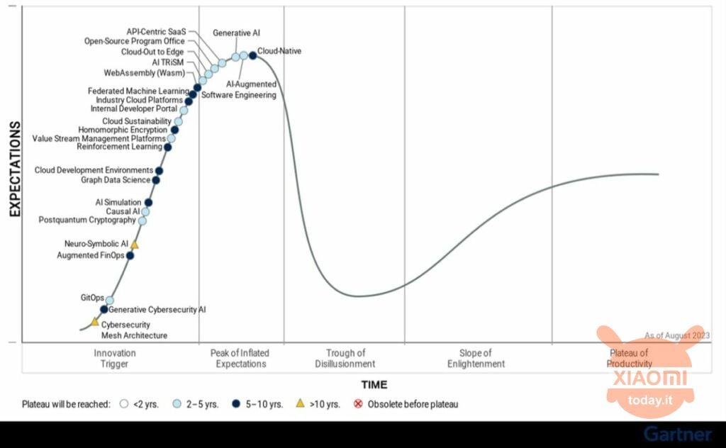 ai generativa secondo gartner