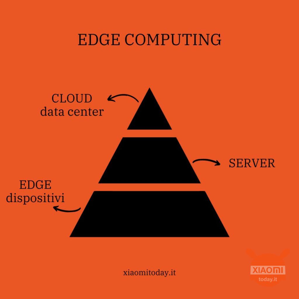 cosa è l'edge computing