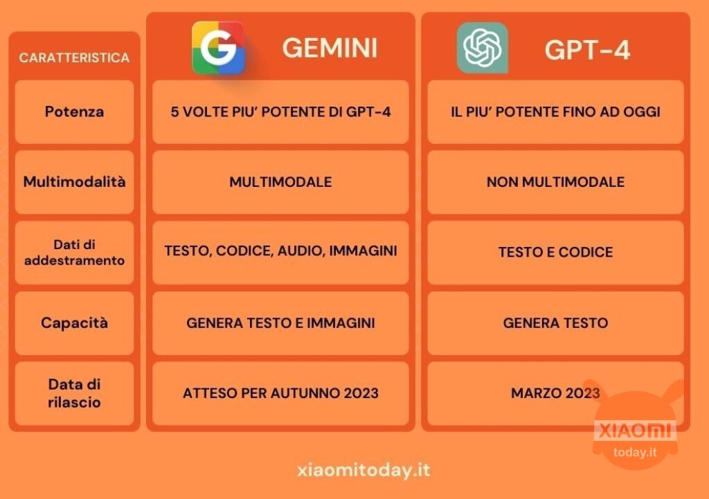 gpt-4 vs google gemini