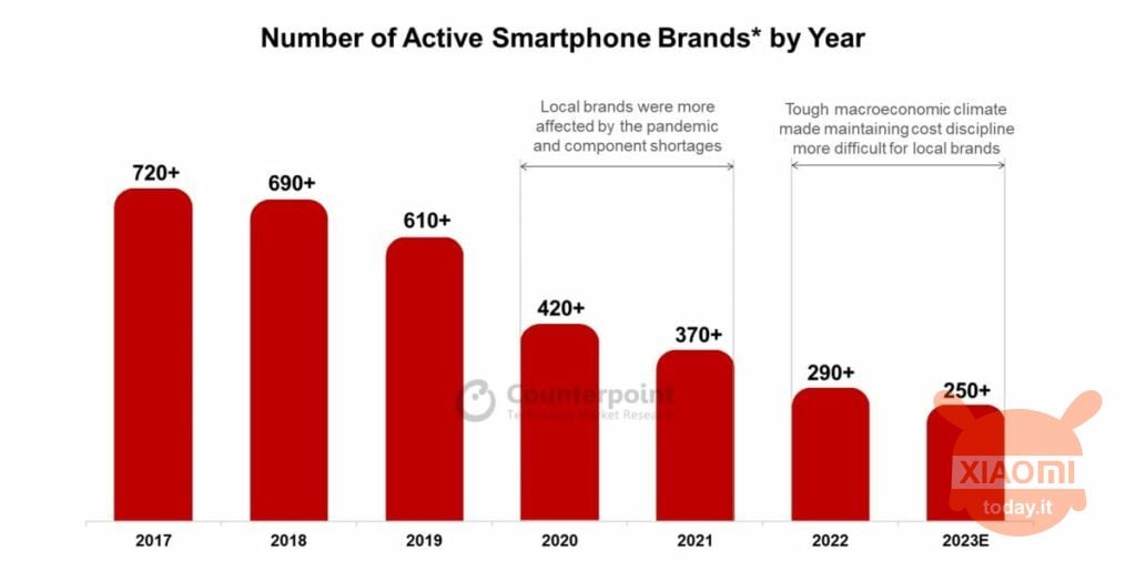 smartphone brand