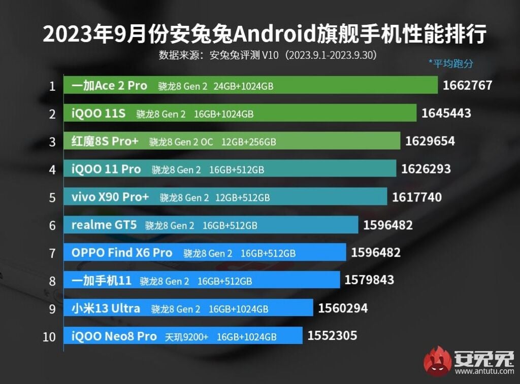 smartphone più potenti ottobre 2023