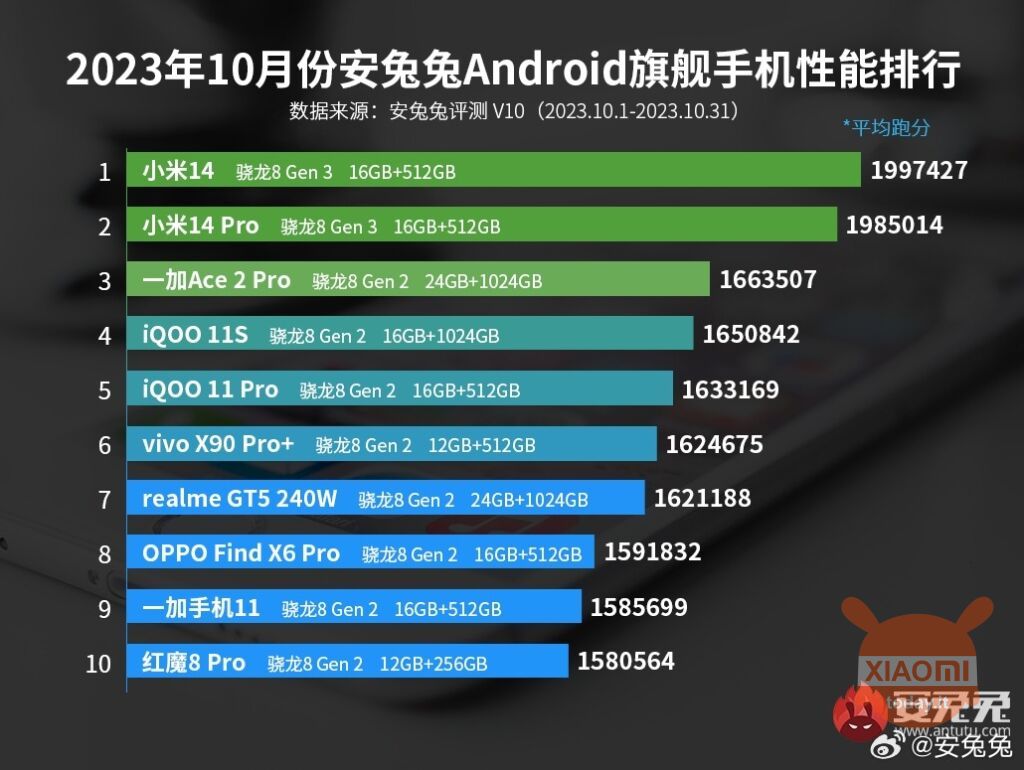 κατάταξη antutu με xiaomi 14 και 14 pro στην κορυφή