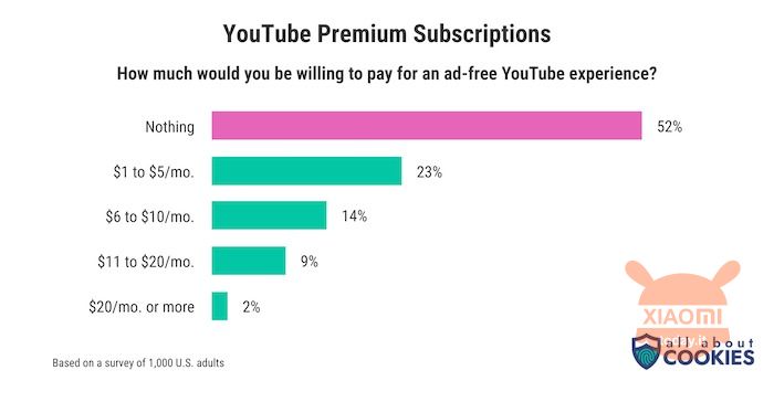 sondaggio per sapere quanti utenti pagherebbero youtube premium dopo la stretta degli adblock su youtube