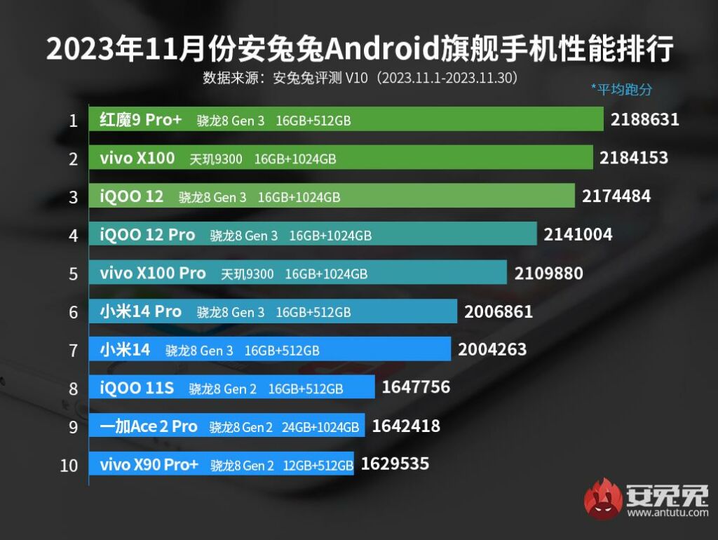 smartphone più potenti dicembre 2023