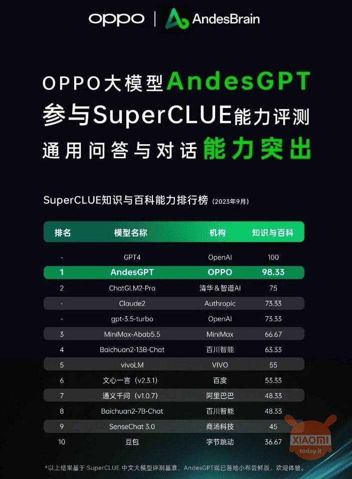 Classifiche delle conoscenze e delle abilità dell'enciclopedia SuperCLUE di andesgpt di oppo