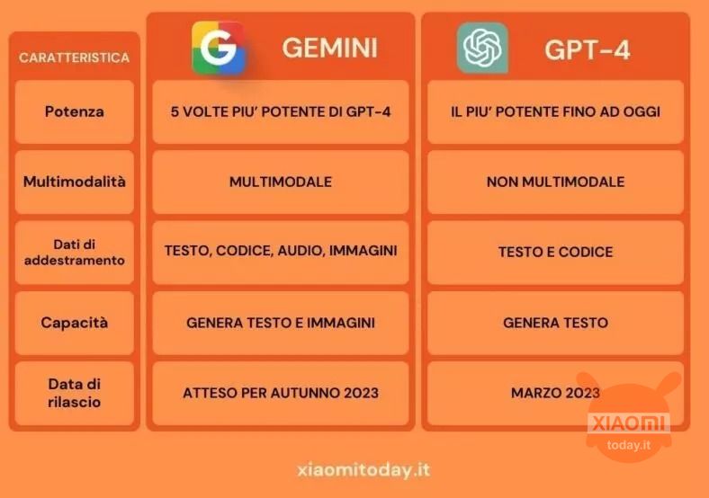 infografica arancione che mostra il confronto tra prestazioni di google gemini e gpt 4 di openai
