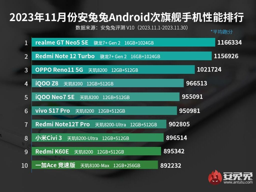 smartphone più potenti dicembre 2023