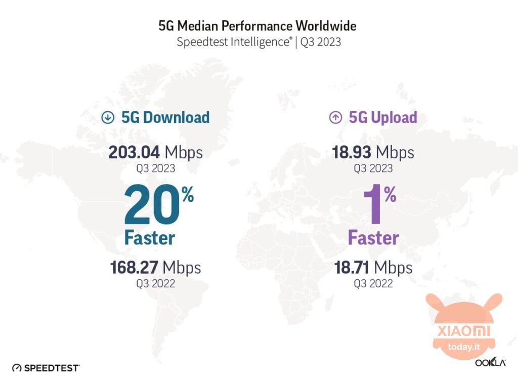 L'immagine è un'infografica che mostra le prestazioni medie globali del 5G per il download e l'upload nel terzo trimestre del 2023 rispetto allo stesso periodo del 2022. I dati di velocità sono espressi in Mbps, con un aumento del 20% per il download e dell'1% per l'upload rispetto all'anno precedente