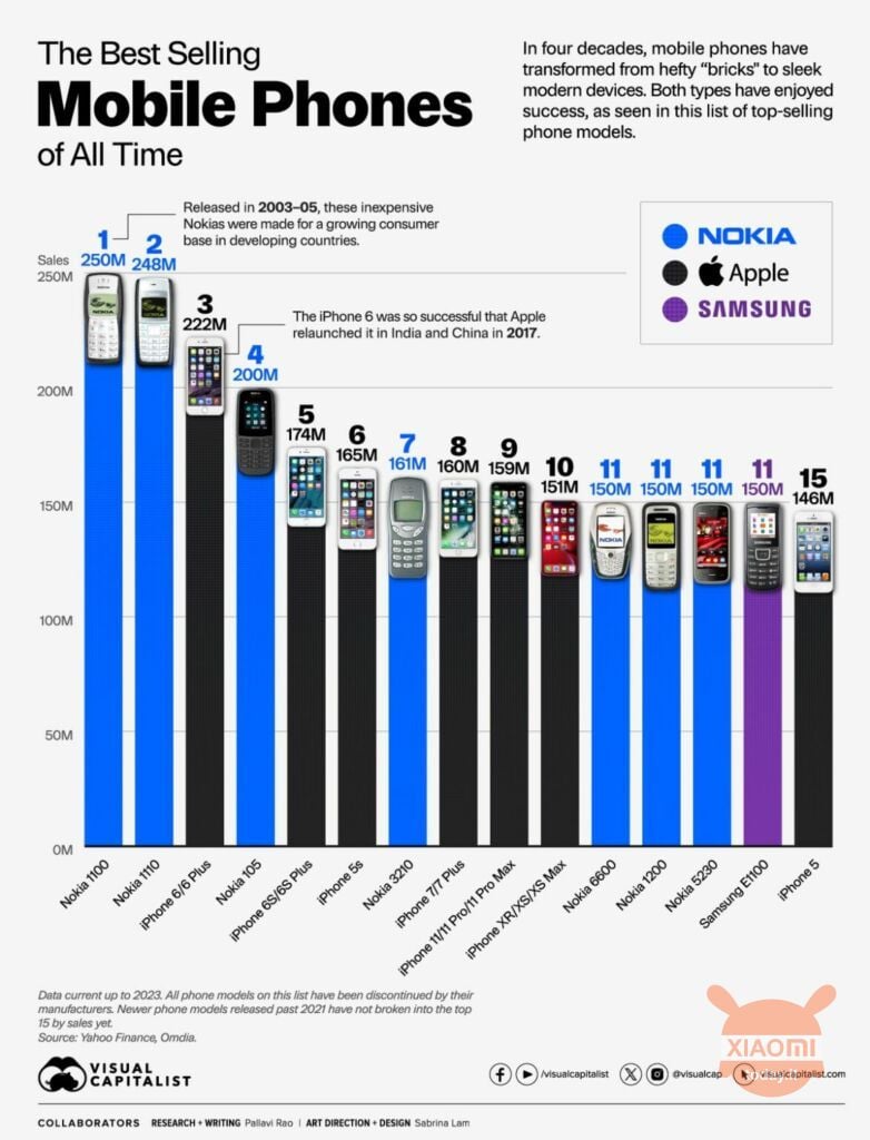 classifica 5 telefoni più venduti della storia mobile