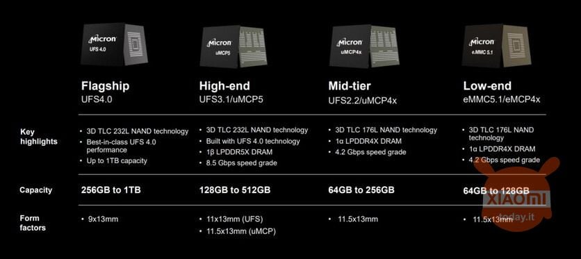 infografica caratteristiche memorie ufs 4.0 vs le altre