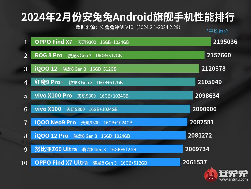 smartphone più potenti marzo 2024