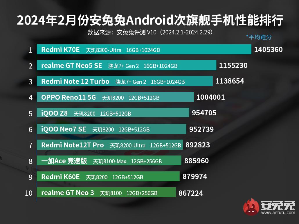 smartphone più potenti marzo 2024