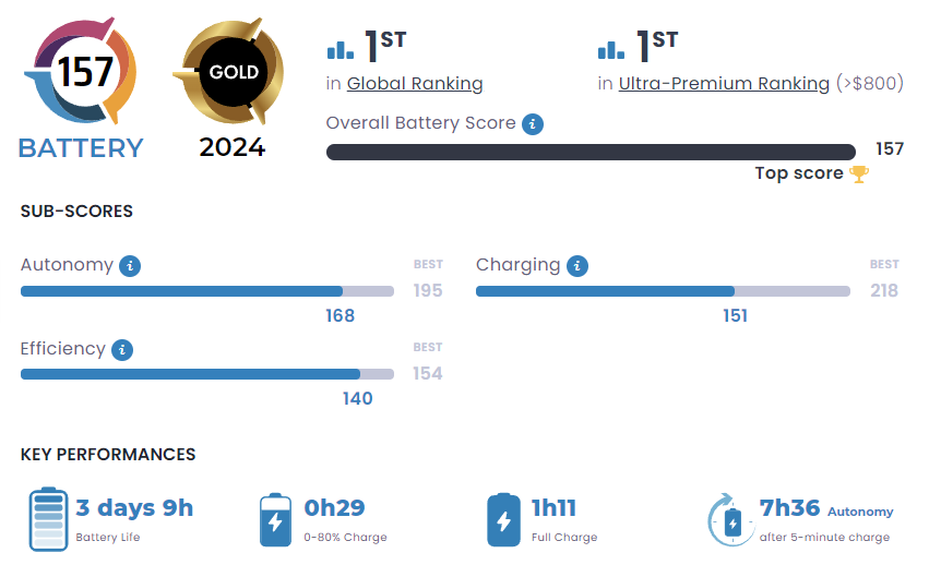 DXOMARK Batteria test HONOR Magic6 Pro