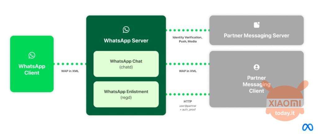 schema semplificato di come funzionerà whatsapp con chat di terze parti