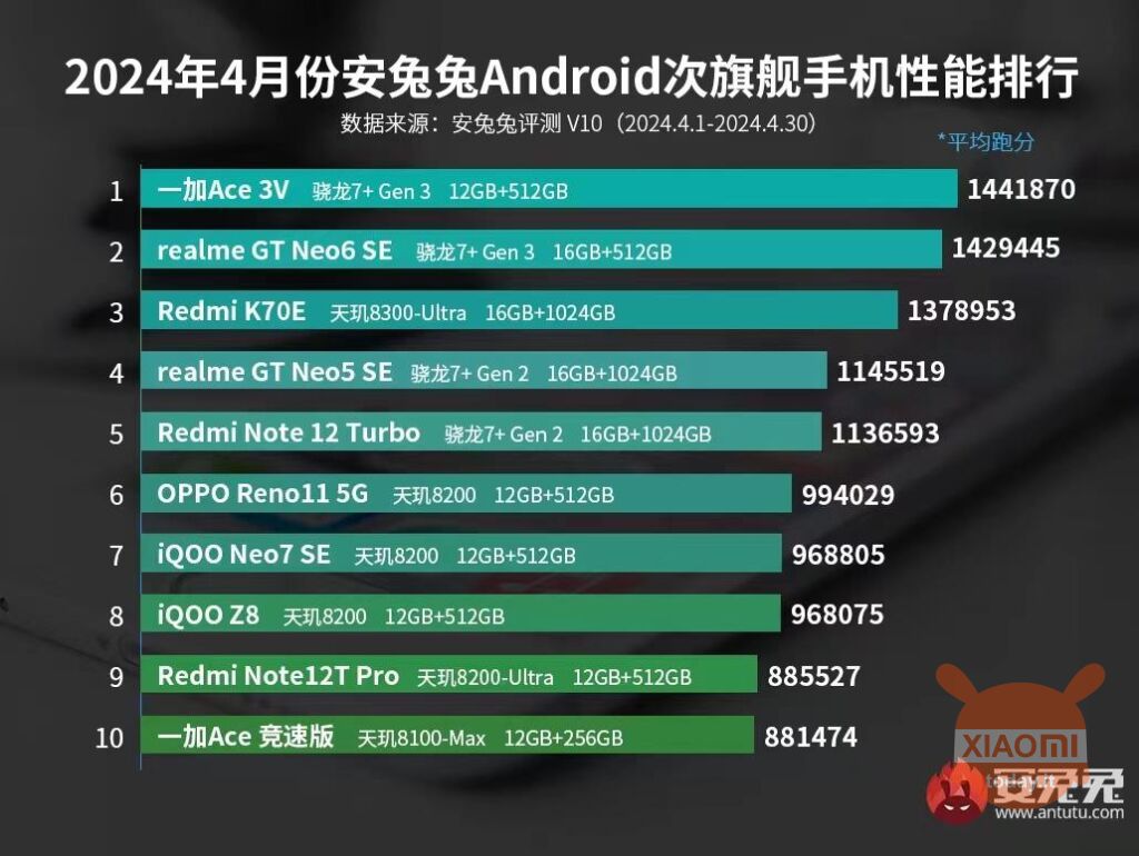 smartphone più potenti