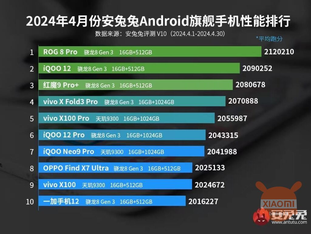 smartphone più potenti