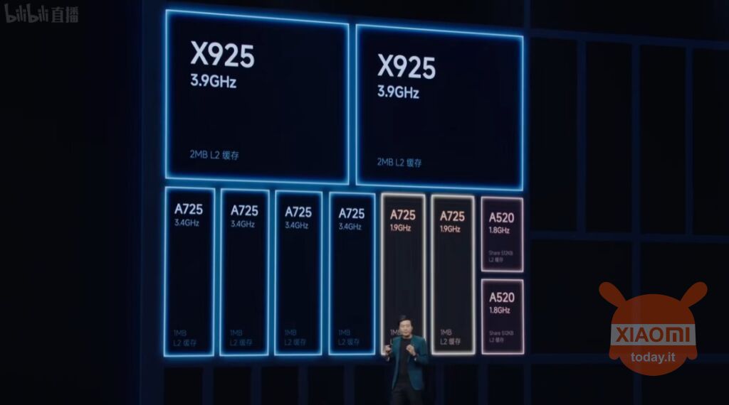 Συνολικοί πυρήνες του επεξεργαστή xiaomi xring 01