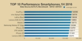 Xiaomi Mi5 si piazza a metà nella classifica di AnTuTu relativa al primo semestre del 2016