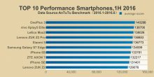 Xiaomi Mi5 ist in der AnTuTu-Rangliste für das erste Halbjahr von 2016
