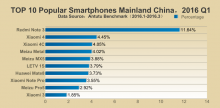 Xiaomi conquista il podio con gli smartphone più popolari su AnTuTu nel Q1