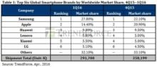 Xiaomi si posizione al quinto posto per numero di smartphone venduti nel Q1 2016