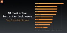 Xiaomi detiene 9 dei 10 smartphone più usati per il social in Cina