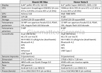 Xiaomi Mi Max vs Honor Note 8: specifiche a confronto