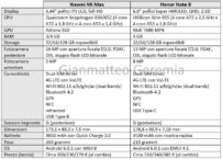 Xiaomi Mi Max vs Honor Note 8: specifiche a confronto