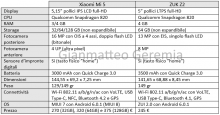 Xiaomi Mi 5 vs ZUK Z2: specifiche a confronto