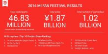 Record di vendite durante il Mi Fan festival