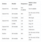 Xiaomi e nuovi dettagli sull’aggiornamento della MIUI V6
