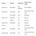 Xiaomi e nuovi dettagli sull’aggiornamento della MIUI V6